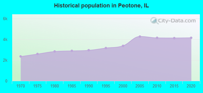 Historical population in Peotone, IL