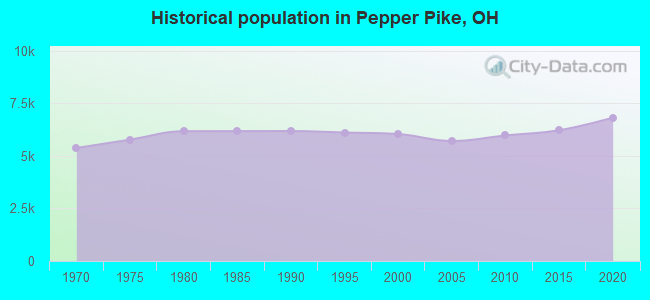 Historical population in Pepper Pike, OH