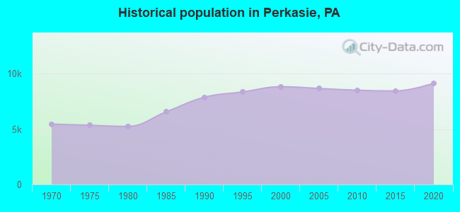Historical population in Perkasie, PA