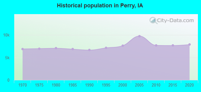 Historical population in Perry, IA