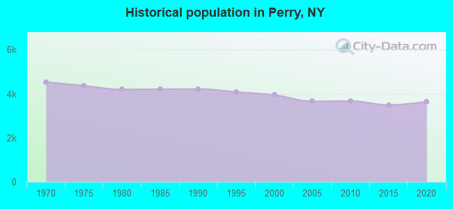 Historical population in Perry, NY