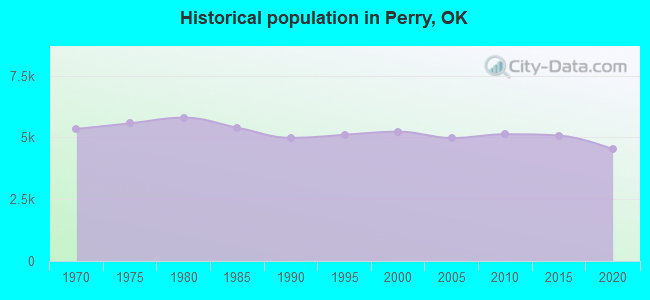 Historical population in Perry, OK