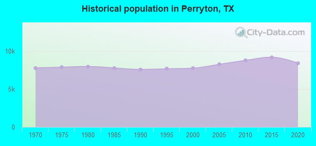 Historical population in Perryton, TX