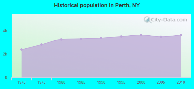 Historical population in Perth, NY