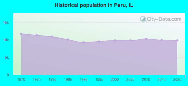 Historical population in Peru, IL
