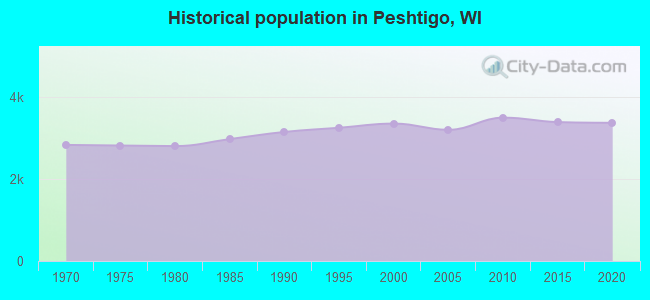 Historical population in Peshtigo, WI