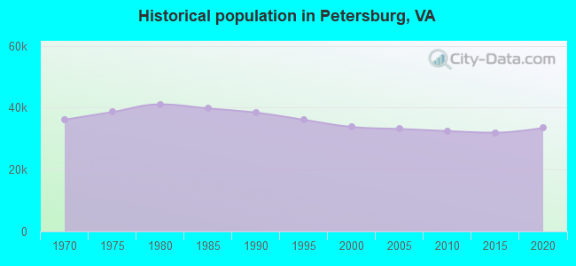 Historical population in Petersburg, VA