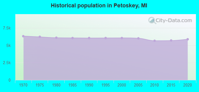 Historical population in Petoskey, MI