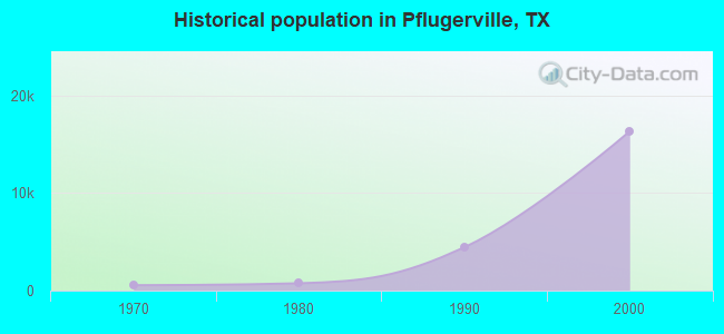 Historical population in Pflugerville, TX