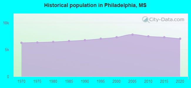 Historical population in Philadelphia, MS