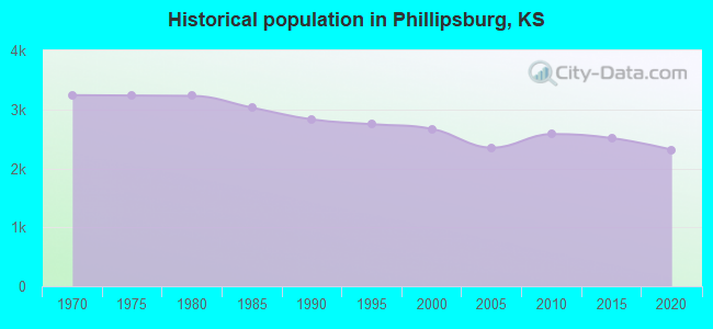 Historical population in Phillipsburg, KS