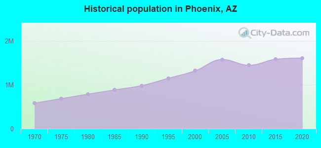 Historical population in Phoenix, AZ
