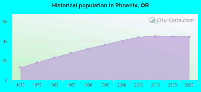 Historical population in Phoenix, OR