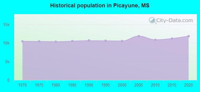Historical population in Picayune, MS