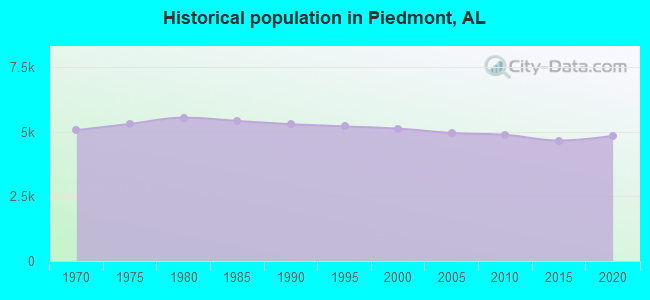 Historical population in Piedmont, AL