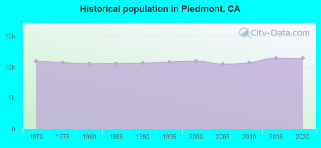 Historical population in Piedmont, CA