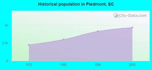 Historical population in Piedmont, SC