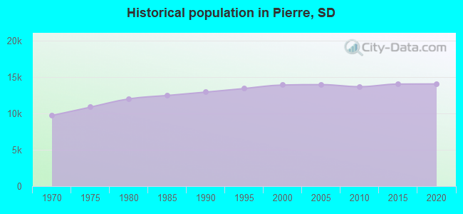 Historical population in Pierre, SD