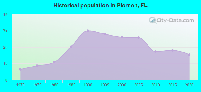 Historical population in Pierson, FL