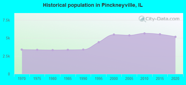 Historical population in Pinckneyville, IL