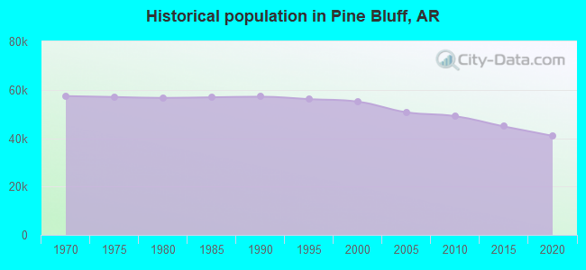 Historical population in Pine Bluff, AR