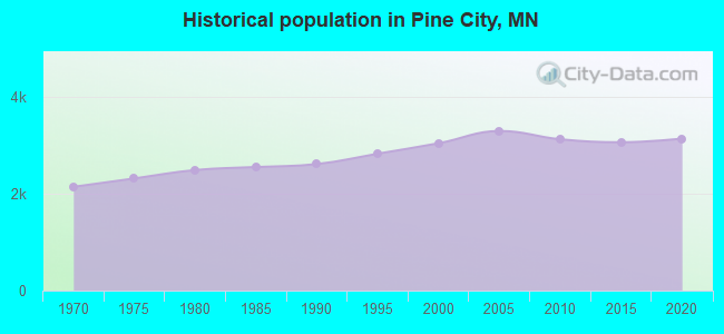 Historical population in Pine City, MN