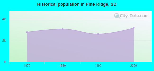 Historical population in Pine Ridge, SD