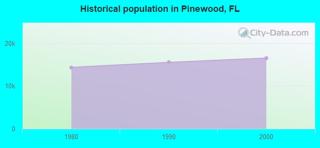 Historical population in Pinewood, FL