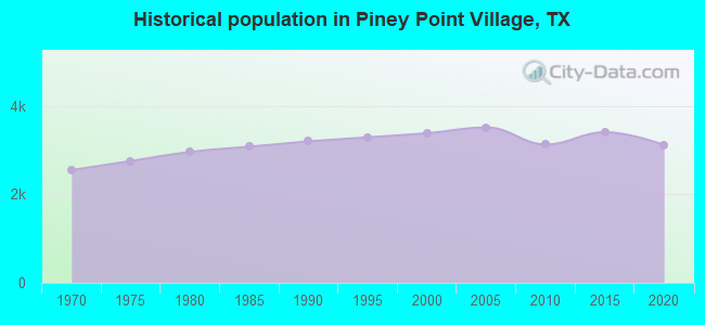 Historical population in Piney Point Village, TX