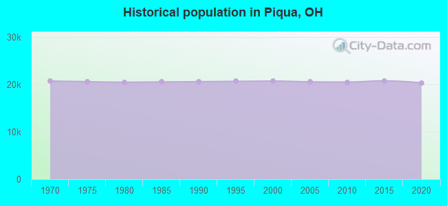 Historical population in Piqua, OH