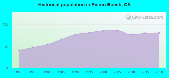 Historical population in Pismo Beach, CA