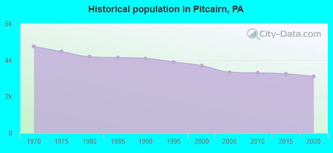 Historical population in Pitcairn, PA