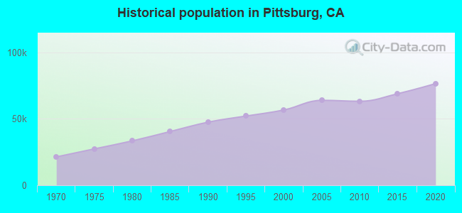 Historical population in Pittsburg, CA