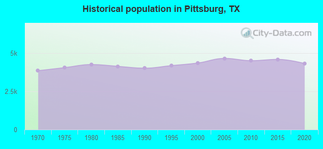 Historical population in Pittsburg, TX