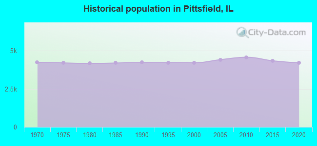 Historical population in Pittsfield, IL
