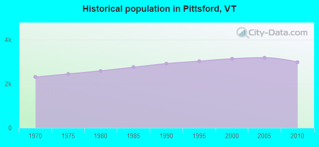 Historical population in Pittsford, VT