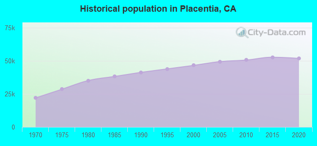 Historical population in Placentia, CA
