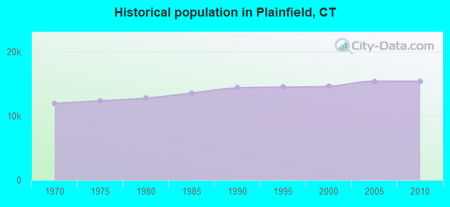 Historical population in Plainfield, CT