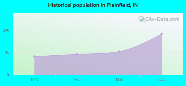 Historical population in Plainfield, IN