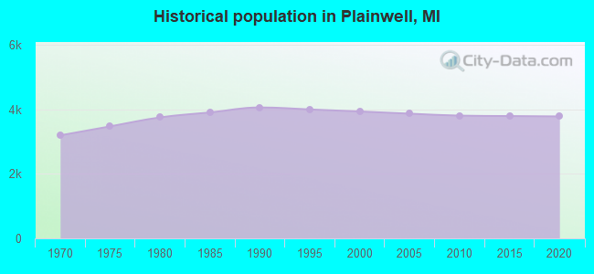 Historical population in Plainwell, MI