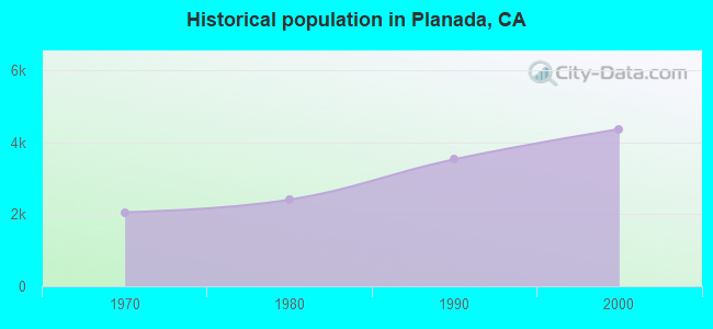 Historical population in Planada, CA
