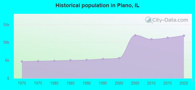 Historical population in Plano, IL
