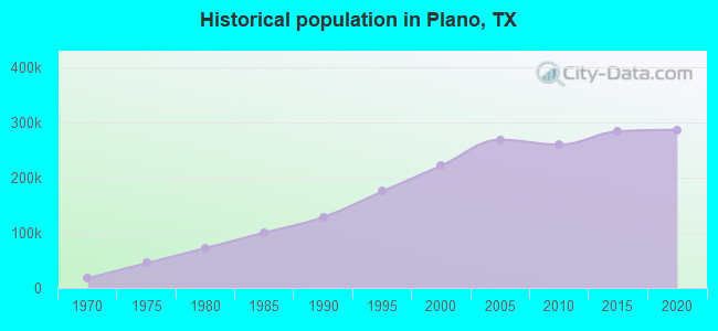 Historical population in Plano, TX