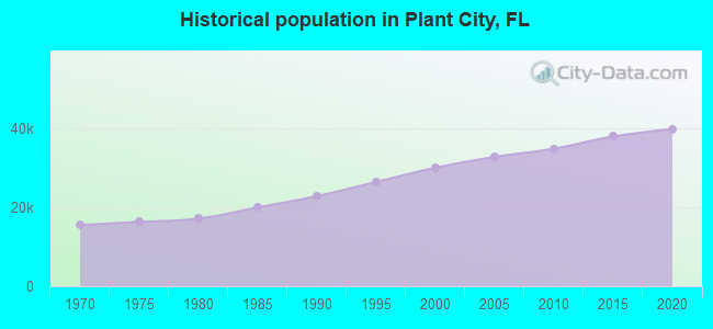 Historical population in Plant City, FL