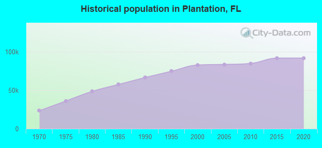 Historical population in Plantation, FL