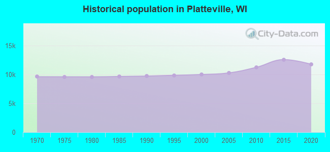 Historical population in Platteville, WI
