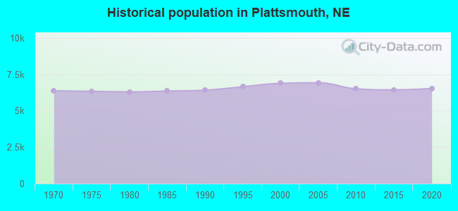 Historical population in Plattsmouth, NE