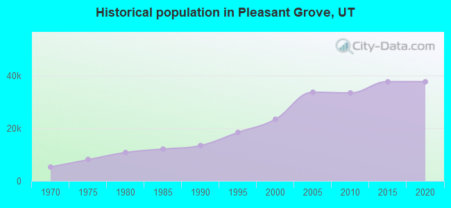 Historical population in Pleasant Grove, UT