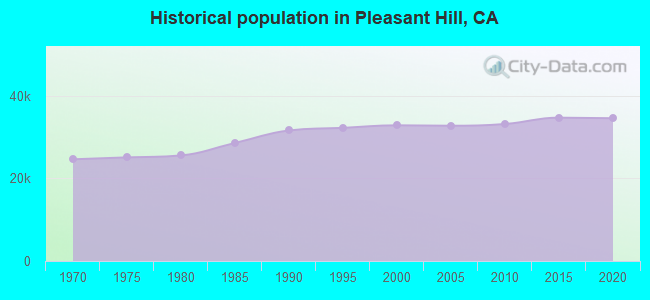 Historical population in Pleasant Hill, CA