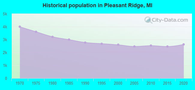 Historical population in Pleasant Ridge, MI